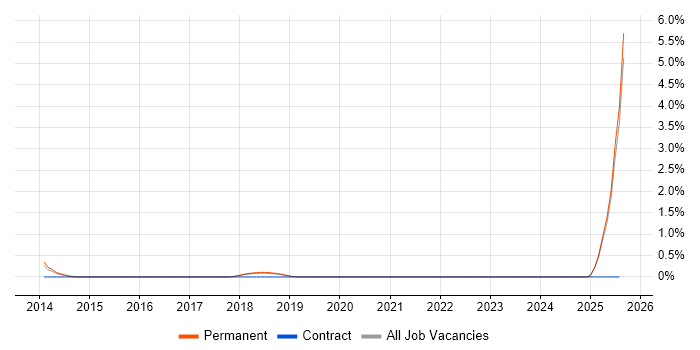 Job vacancy trend for Procurement Analyst in Maidenhead