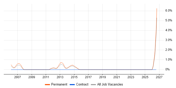 Product Engineer job vacancy trend in Maidenhead