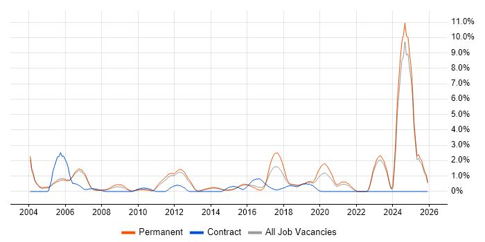 Product Manager job vacancy trend in Maidenhead
