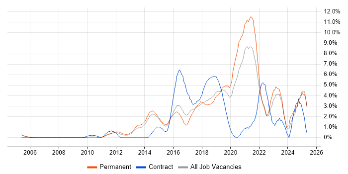 Job vacancy trend for Product Ownership in Maidenhead Job vacancy trend for Product Ownership in Maidenhead