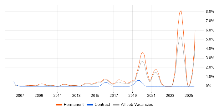 Job vacancy trend for Product Roadmap in Maidenhead
