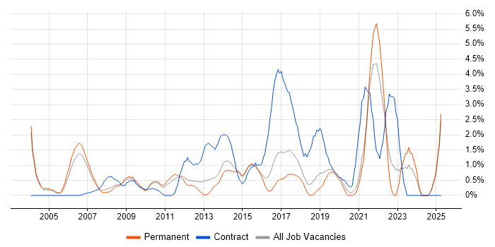 Job vacancy trend for Programme Management in Maidenhead