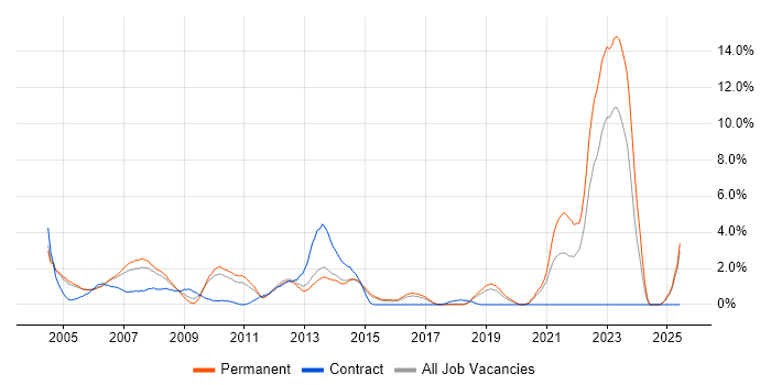 Job vacancy trend for Programmer in Maidenhead Job vacancy trend for Programmer in Maidenhead