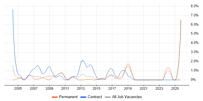 Project Coordinator job vacancy trend in Maidenhead Project Coordinator job vacancy trend in Maidenhead