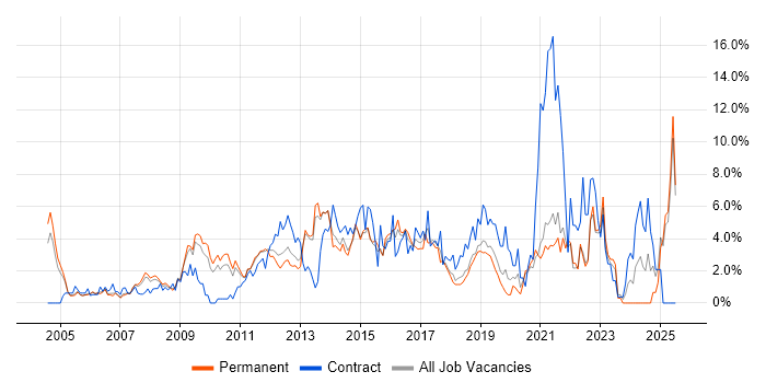 Job vacancy trend for Project Delivery in Maidenhead