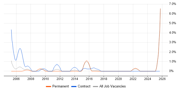 Project Engineer job vacancy trend in Maidenhead