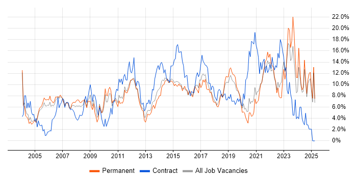 Job vacancy trend for Project Management in Maidenhead Job vacancy trend for Project Management in Maidenhead