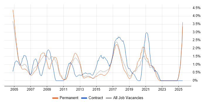 Job vacancy trend for Project Planning in Maidenhead