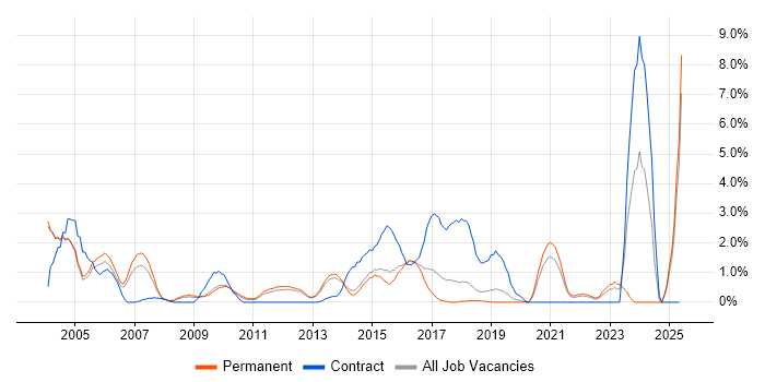 Job vacancy trend for Prototyping in Maidenhead