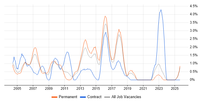 Publishing job vacancy trend in Maidenhead