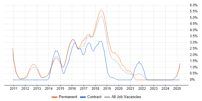 Job vacancy trend for Puppet in Maidenhead