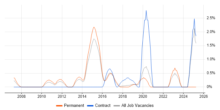 Job vacancy trend for Python Developer in Maidenhead Job vacancy trend for Python Developer in Maidenhead