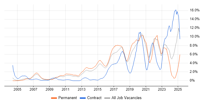 Job vacancy trend for Python in Maidenhead
