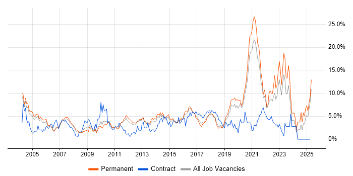 Job vacancy trend for QA in Maidenhead Job vacancy trend for QA in Maidenhead