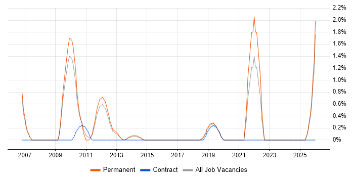 Qt job vacancy trend in Maidenhead