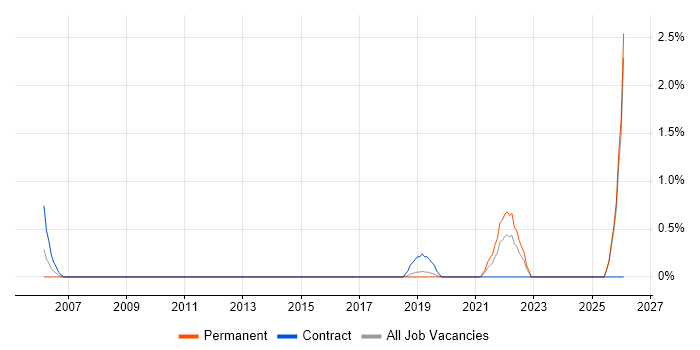 Qualitative Research job vacancy trend in Maidenhead