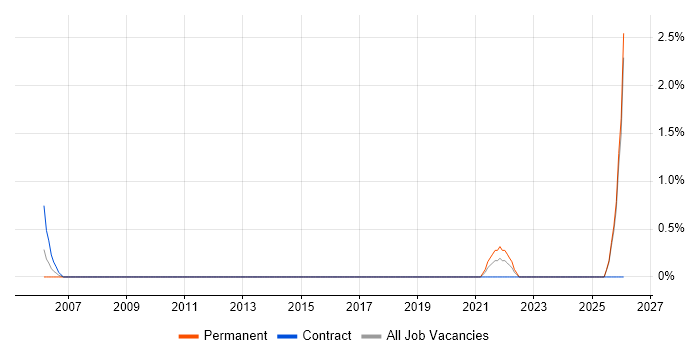 Quantitative Research job vacancy trend in Maidenhead
