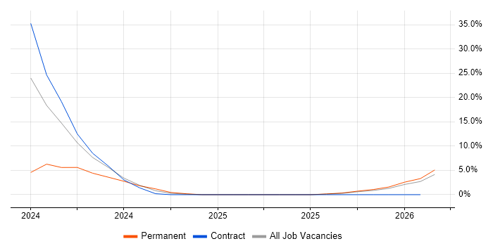 Rational DOORS job vacancy trend in Maidenhead