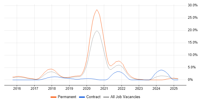 Job vacancy trend for React in Maidenhead Job vacancy trend for React in Maidenhead
