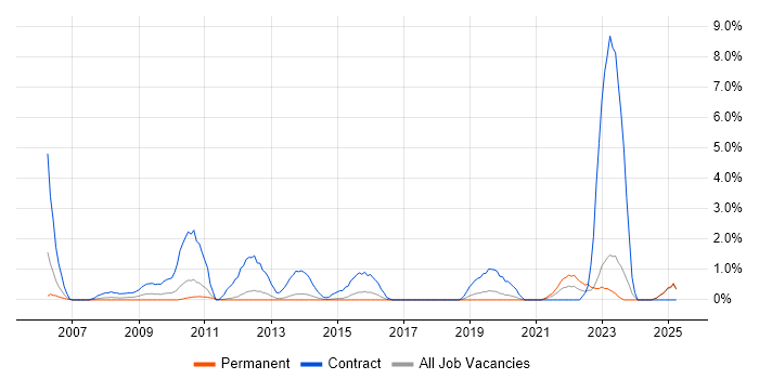 Job vacancy trend for Record to Report in Maidenhead