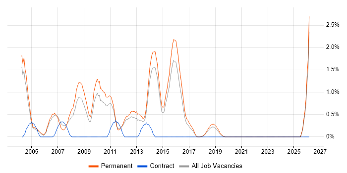 Recruitment Consultant job vacancy trend in Maidenhead