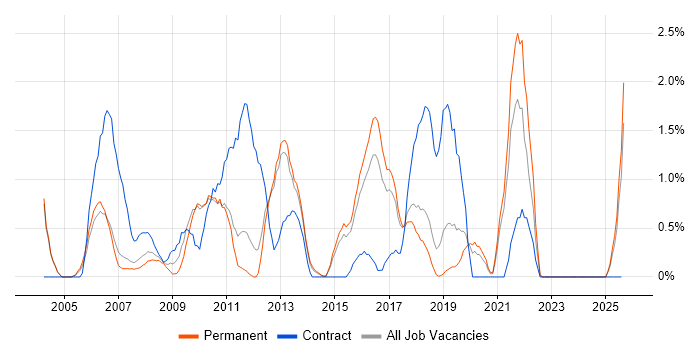 Job vacancy trend for Regression Testing in Maidenhead Job vacancy trend for Regression Testing in Maidenhead