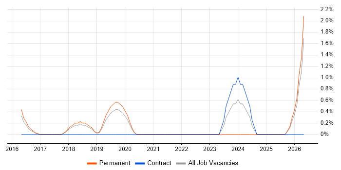 Regulatory Change job vacancy trend in Maidenhead