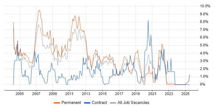 Job vacancy trend for Relational Database in Maidenhead