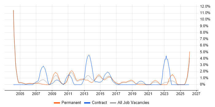 Replication job vacancy trend in Maidenhead