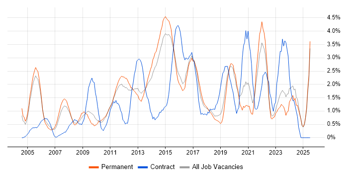 Job vacancy trend for Requirements Gathering in Maidenhead