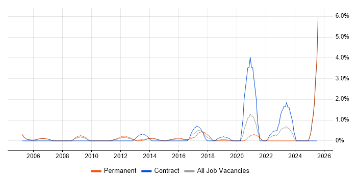 Job vacancy trend for Resource Allocation in Maidenhead