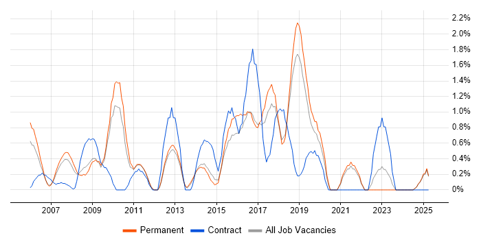 Job vacancy trend for Resource Management in Maidenhead Job vacancy trend for Resource Management in Maidenhead