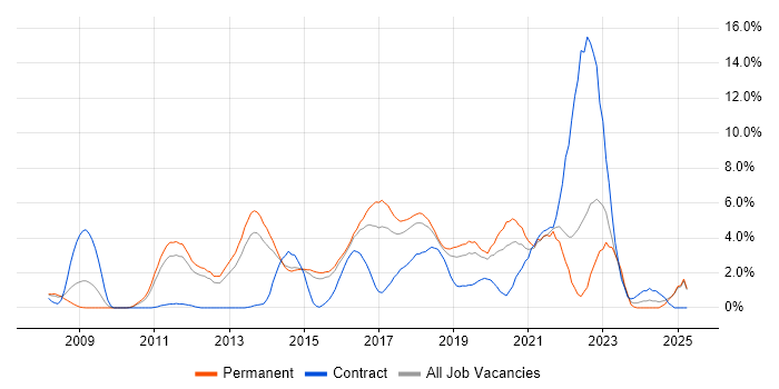Job vacancy trend for REST in Maidenhead Job vacancy trend for REST in Maidenhead