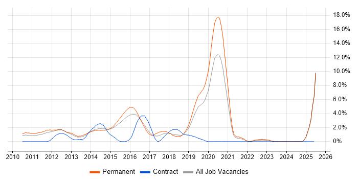 Job vacancy trend for RESTful in Maidenhead Job vacancy trend for RESTful in Maidenhead