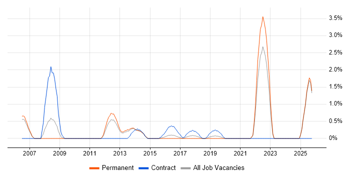 Revenue Management job vacancy trend in Maidenhead