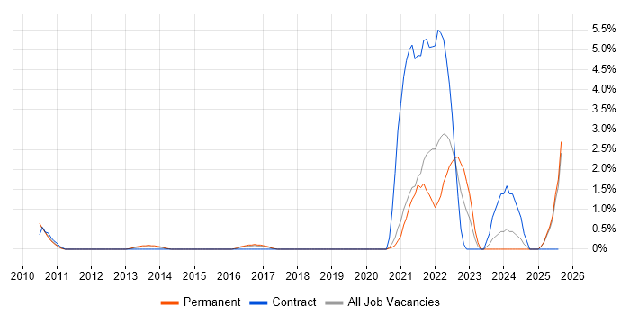 Job vacancy trend for Revenue Recognition in Maidenhead