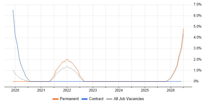 Revit job vacancy trend in Maidenhead