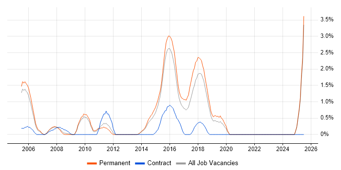 Job vacancy trend for Risk Analysis in Maidenhead