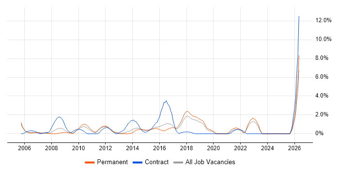 Risk Assessment job vacancy trend in Maidenhead