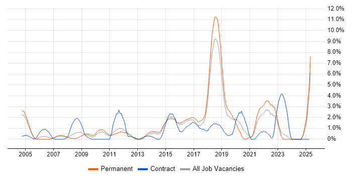 Job vacancy trend for Root Cause Analysis in Maidenhead Job vacancy trend for Root Cause Analysis in Maidenhead
