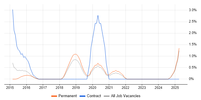Job vacancy trend for Runbook in Maidenhead