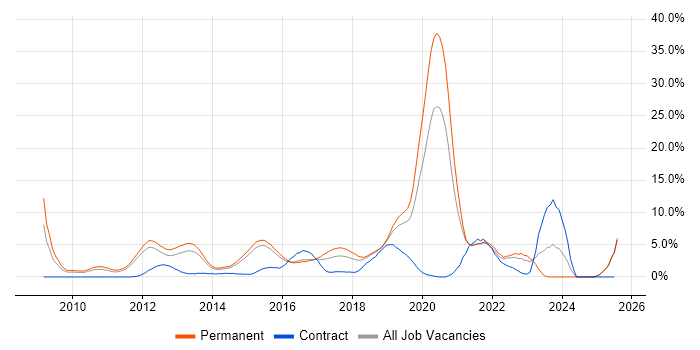 Job vacancy trend for SaaS in Maidenhead
