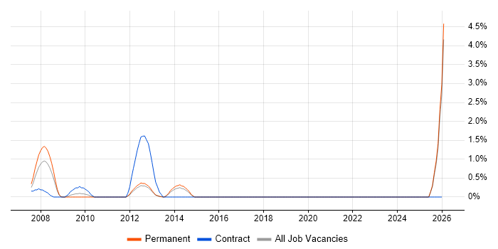 Sage 200 job vacancy trend in Maidenhead