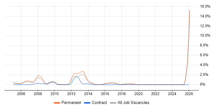 Sage job vacancy trend in Maidenhead