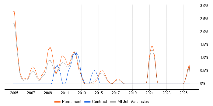 Sales Manager job vacancy trend in Maidenhead