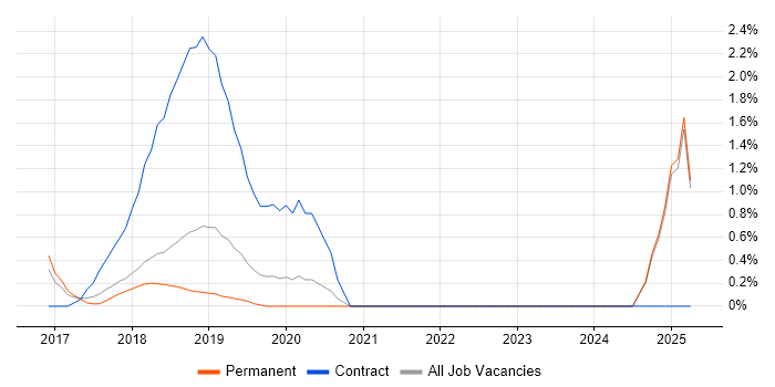 Job vacancy trend for Salesforce Architect in Maidenhead Job vacancy trend for Salesforce Architect in Maidenhead