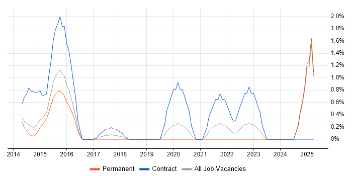 Job vacancy trend for Salesforce Marketing Cloud in Maidenhead Job vacancy trend for Salesforce Marketing Cloud in Maidenhead