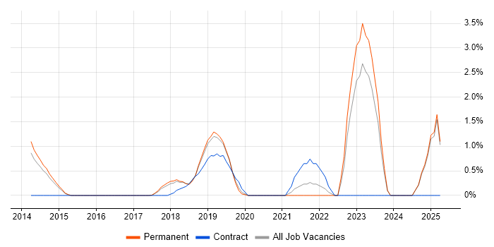Job vacancy trend for Salesforce Sales Cloud in Maidenhead Job vacancy trend for Salesforce Sales Cloud in Maidenhead