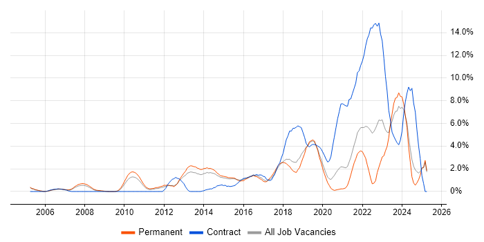 Job vacancy trend for Salesforce in Maidenhead Job vacancy trend for Salesforce in Maidenhead