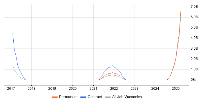 Job vacancy trend for Salsify in Maidenhead